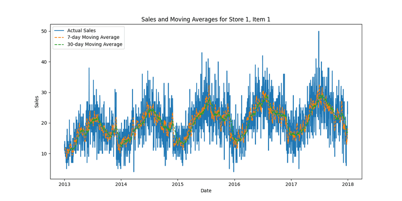 Demand Forecasting Image