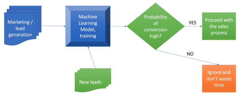 Lead Scoring and Conversion Prediction Image