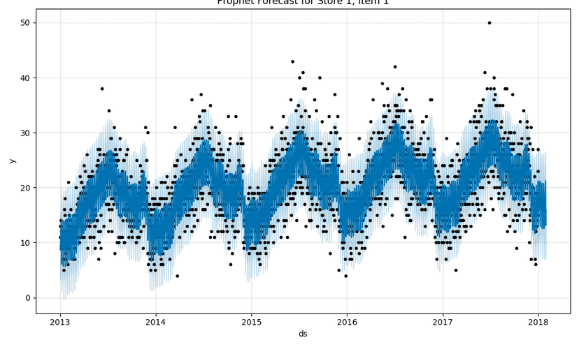 Predictive Sales Forecasting Image