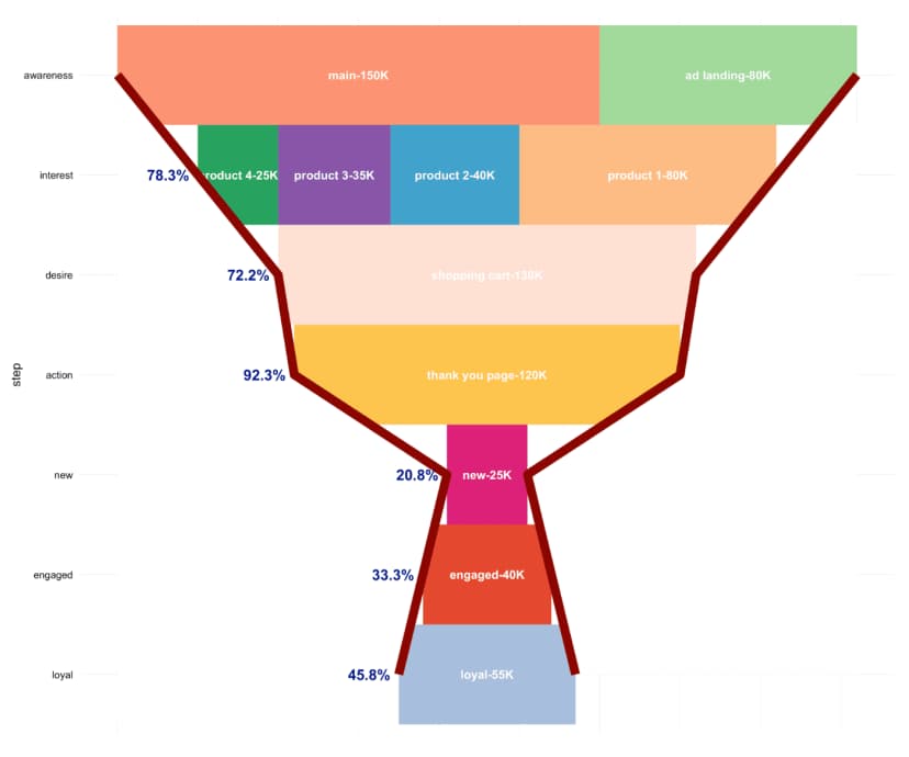 Sales Funnel Analysis Image